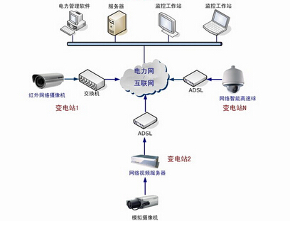 網(wǎng)絡視頻監(jiān)控安裝四步“搞定”