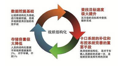 視頻結(jié)構(gòu)化成安防研究重點(diǎn)未來可抓住哪些方向？